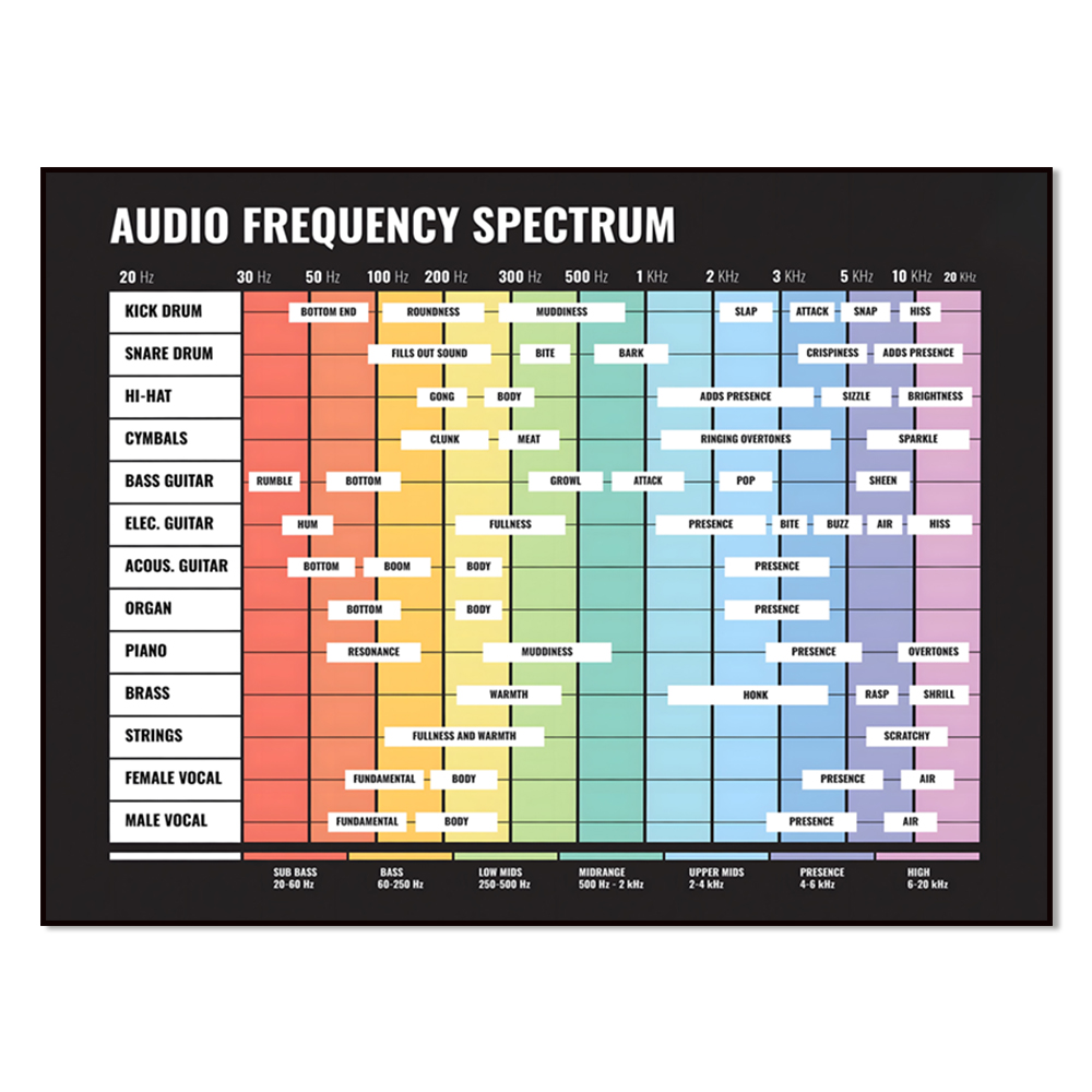 Audio To Music Sheet - audiospectrum, frequentiespectrum, 20 Hz tot 20